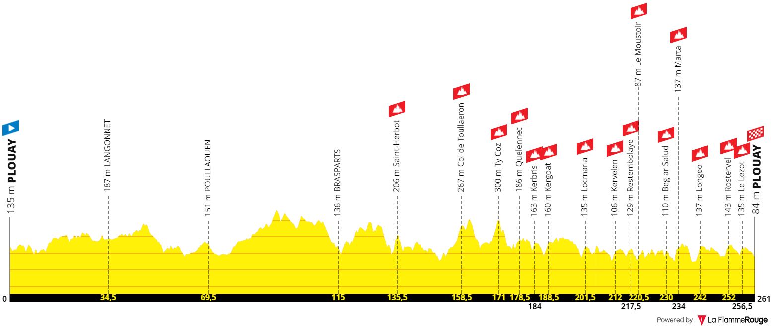 Bretagne Classic 2025 CyclingInfo.sk