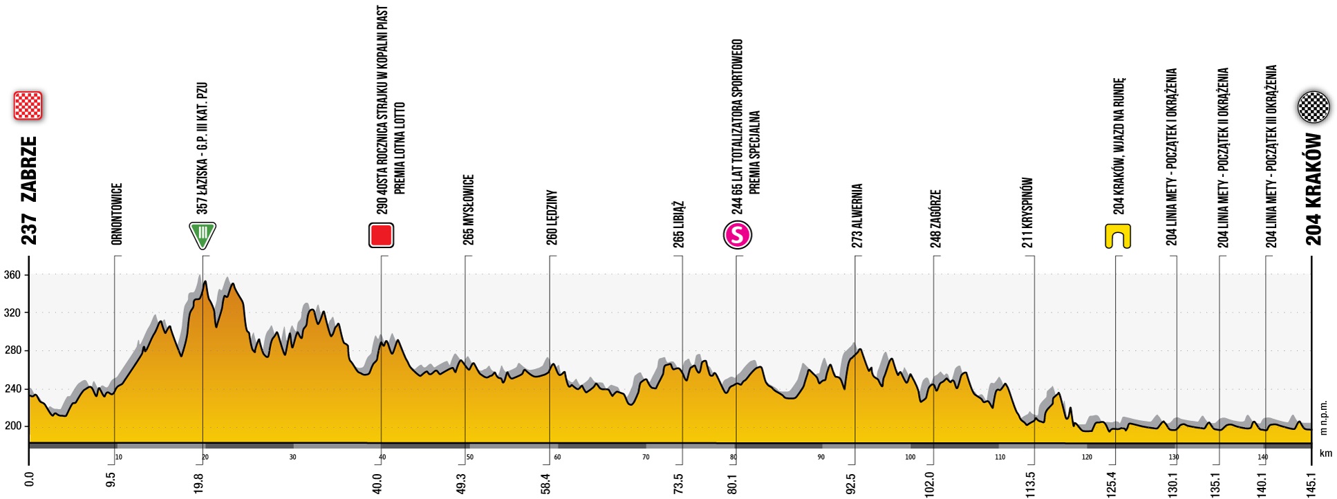 Tour de Pologne 2021 - Cycling-Info.sk